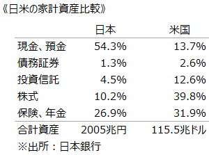 《日米の家計資産比較》