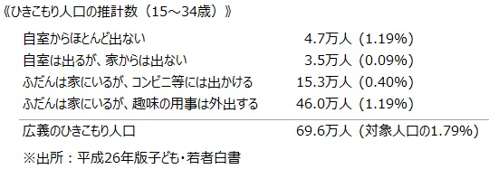 《ひきこもり人口の推計数（15～34歳）》