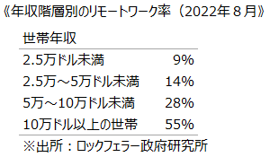 《年収階層別のリモートワーク率（2022年８月》